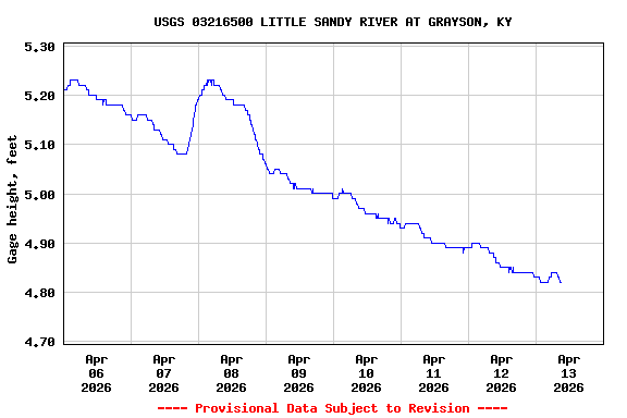 Graph of  Gage height, feet