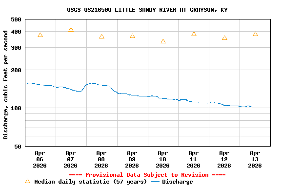 Graph of  Discharge, cubic feet per second