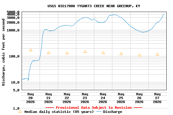 Graph of  Discharge, cubic feet per second
