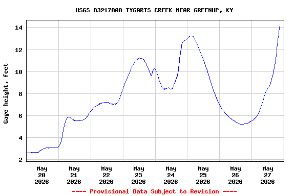Graph of  Gage height, feet
