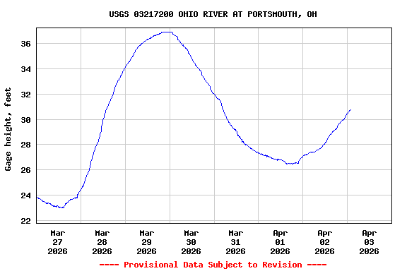 Graph of  Gage height, feet