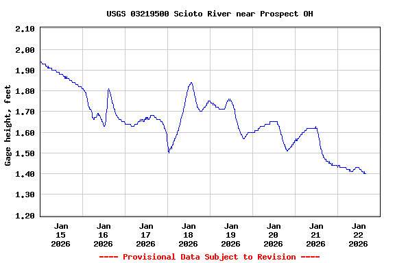 Graph of  Gage height, feet