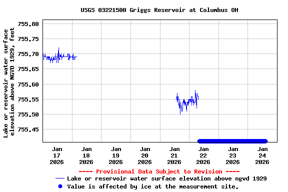 Graph of  Lake or reservoir water surface elevation above NGVD 1929, feet