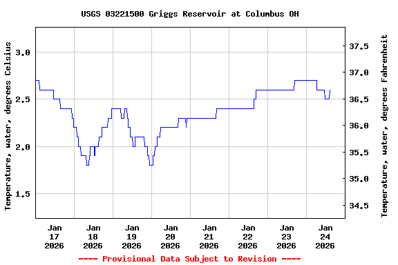 Graph of  Temperature, water, degrees Celsius