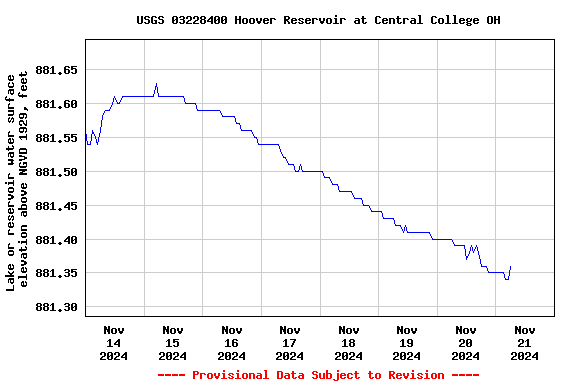 Graph of  Lake or reservoir water surface elevation above NGVD 1929, feet