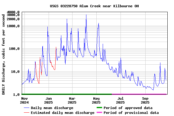 Graph of DAILY Discharge, cubic feet per second