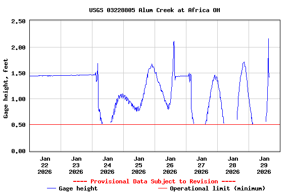 Graph of  Gage height, feet