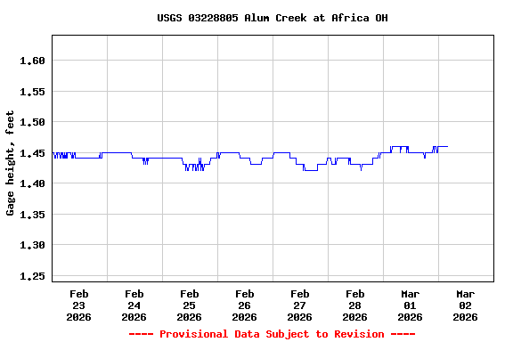 Graph of  Gage height, feet