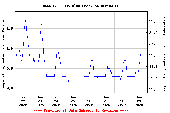 Graph of  Temperature, water, degrees Celsius
