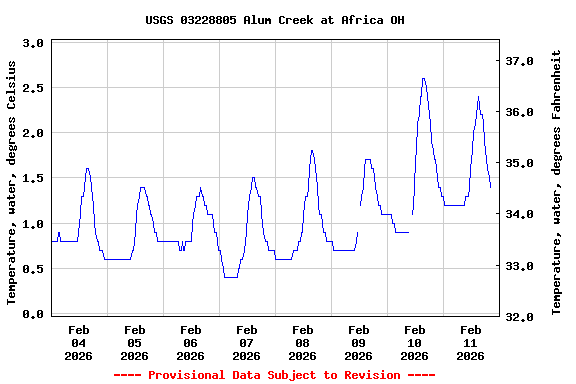 Graph of  Temperature, water, degrees Celsius