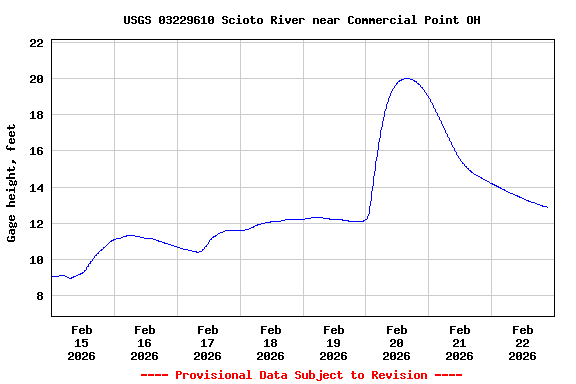 Graph of  Gage height, feet