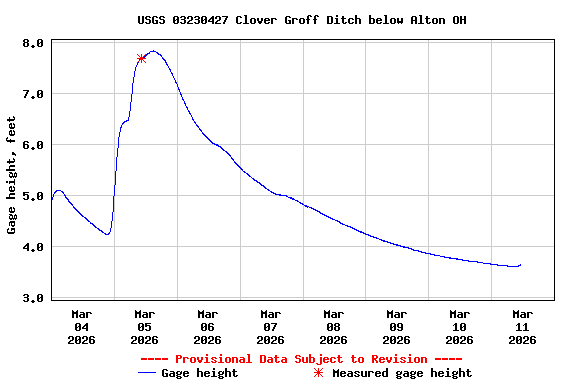 Graph of  Gage height, feet