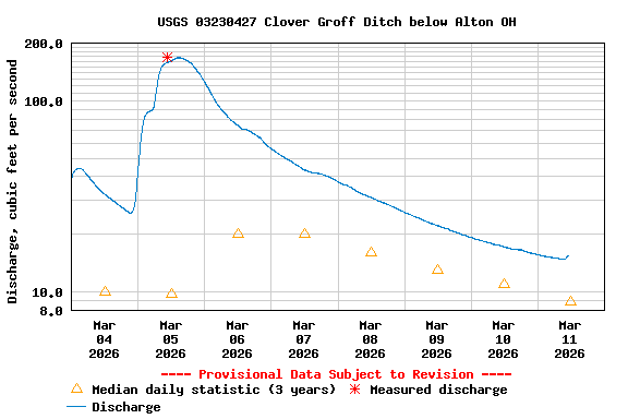 Graph of  Discharge, cubic feet per second