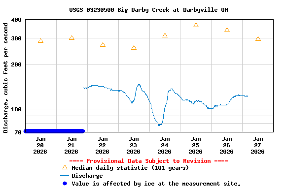 Graph of  Discharge, cubic feet per second