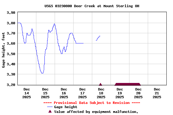 Graph of  Gage height, feet