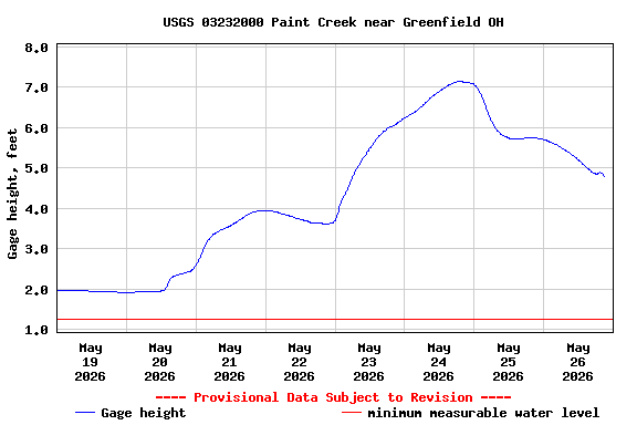 Graph of  Gage height, feet