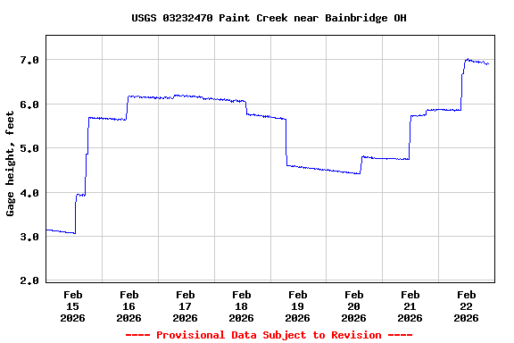Graph of  Gage height, feet