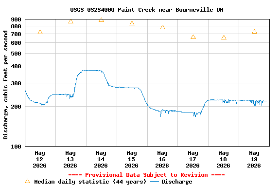 Graph of  Discharge, cubic feet per second