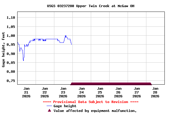 Graph of  Gage height, feet