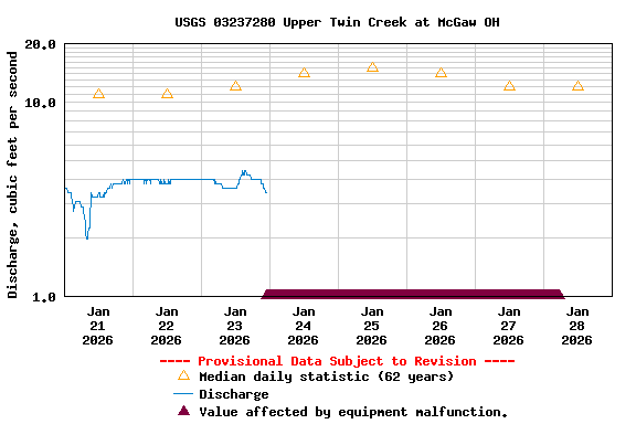 Graph of  Discharge, cubic feet per second