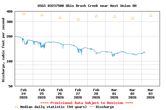 Graph of  Discharge, cubic feet per second