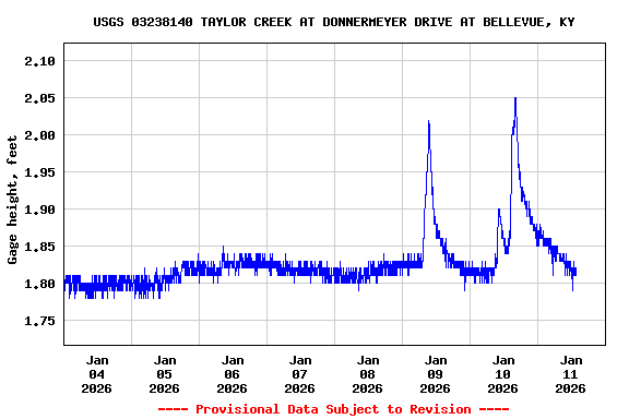 Graph of  Gage height, feet