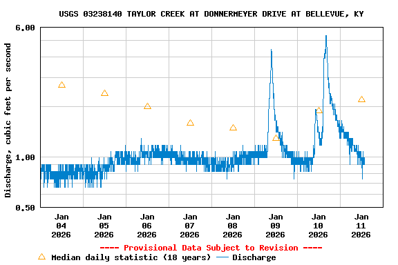 Graph of  Discharge, cubic feet per second