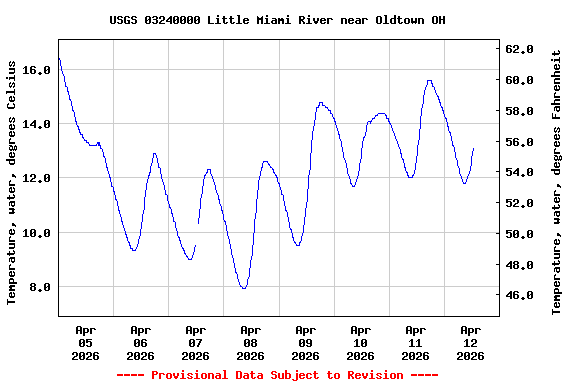 Graph of  Temperature, water, degrees Celsius