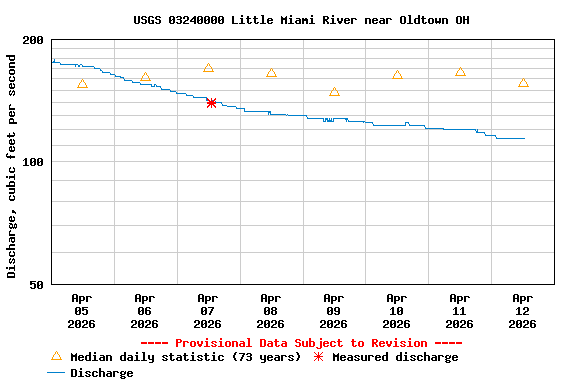 Graph of  Discharge, cubic feet per second