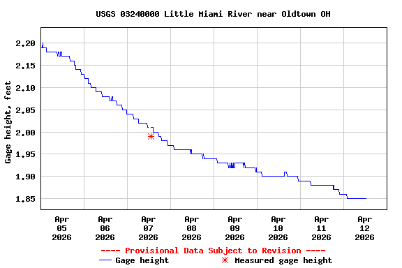Graph of  Gage height, feet