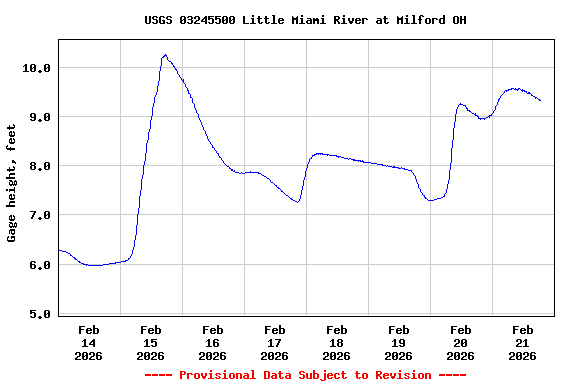 Graph of  Gage height, feet