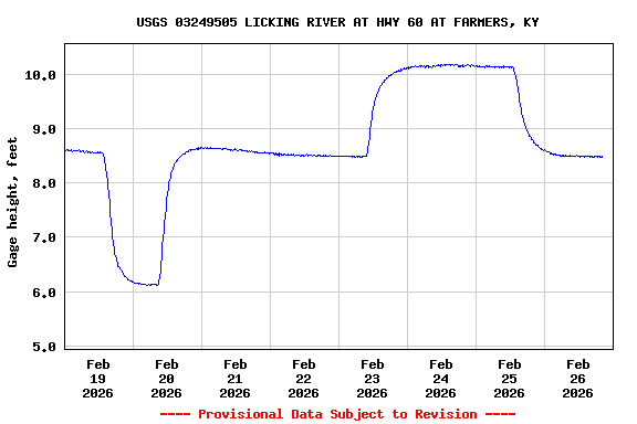 Graph of  Gage height, feet