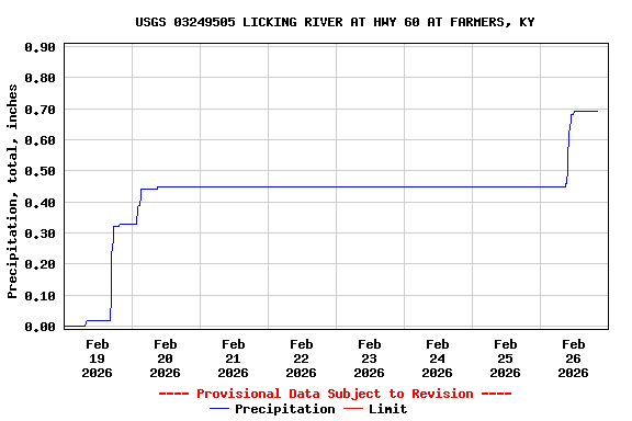 Graph of  Precipitation, total, inches