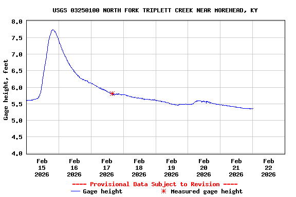 Graph of  Gage height, feet