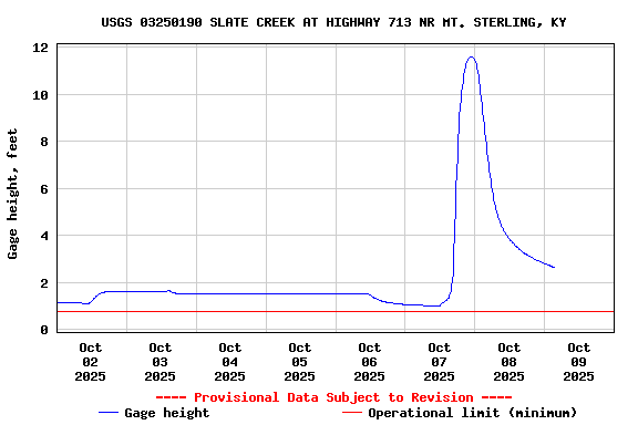 Graph of  Gage height, feet