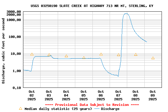 Graph of  Discharge, cubic feet per second