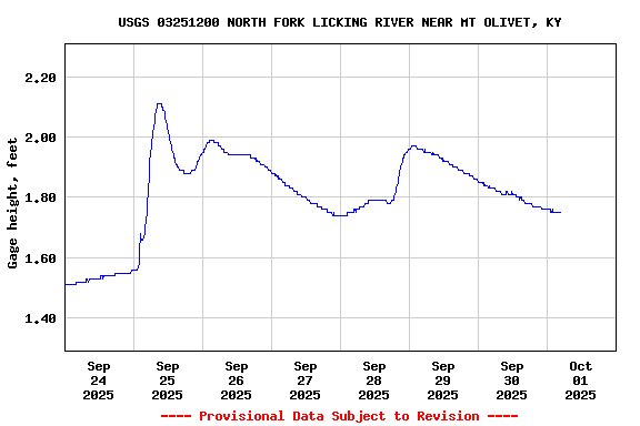 Graph of  Gage height, feet