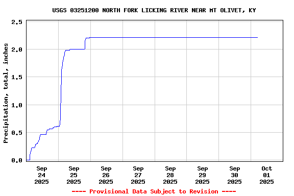 Graph of  Precipitation, total, inches