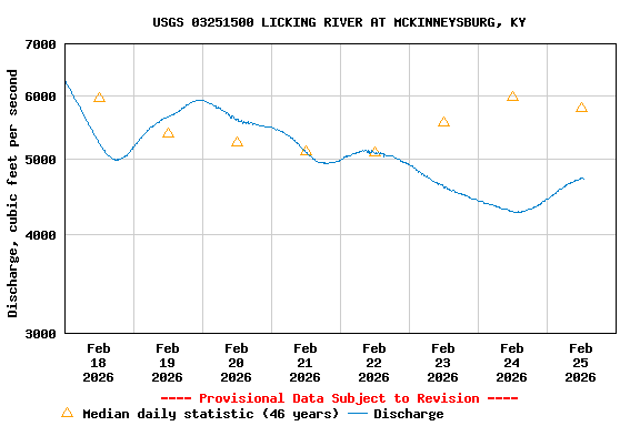 Graph of  Discharge, cubic feet per second