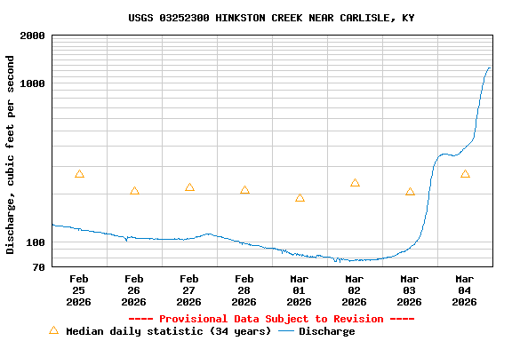 Graph of  Discharge, cubic feet per second