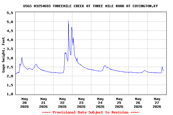 Graph of  Gage height, feet