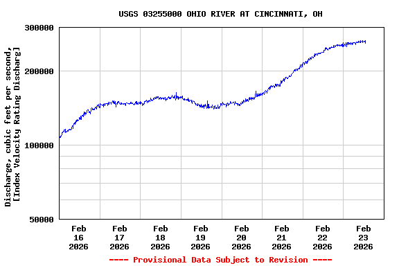 Graph of  Discharge, cubic feet per second, [Index Velocity Rating Discharg]