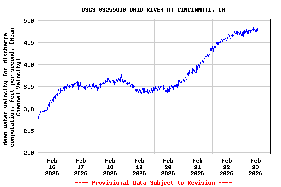 Graph of  Mean water velocity for discharge computation, feet per second, [Mean Channel Velocity]