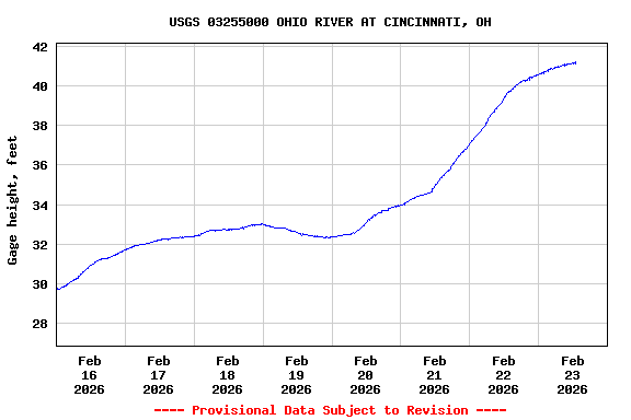 Graph of  Gage height, feet