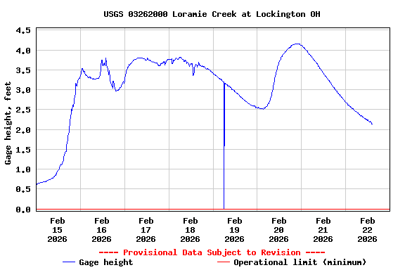 Graph of  Gage height, feet