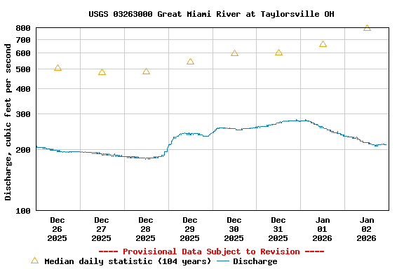 Graph of  Discharge, cubic feet per second