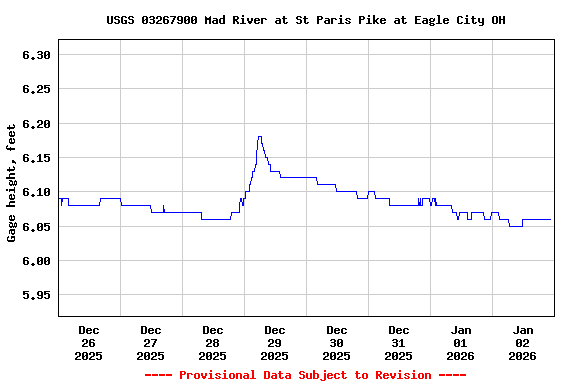 Graph of  Gage height, feet