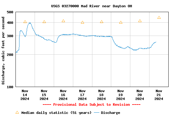 Graph of  Discharge, cubic feet per second