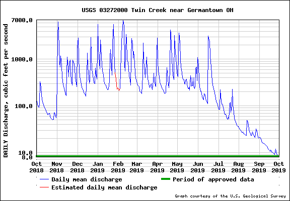 USGS Water-data graph for site USGS 03272000