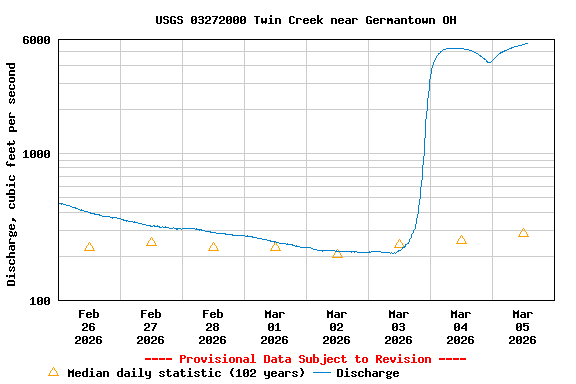 Graph of  Discharge, cubic feet per second